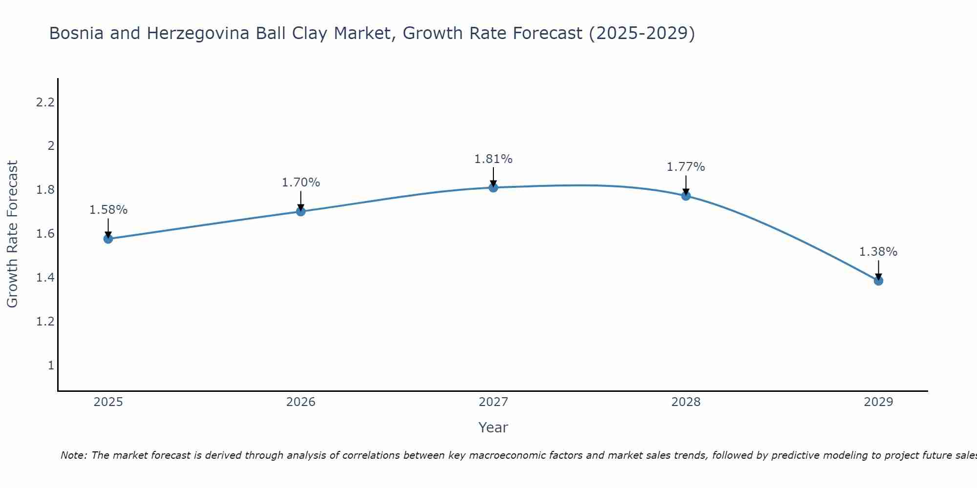 Bosnia and Herzegovina Ball Clay Market Growth Rate