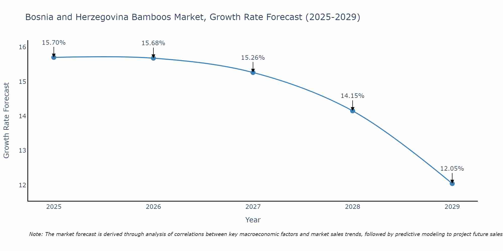 Bosnia and Herzegovina Bamboos Market Growth Rate