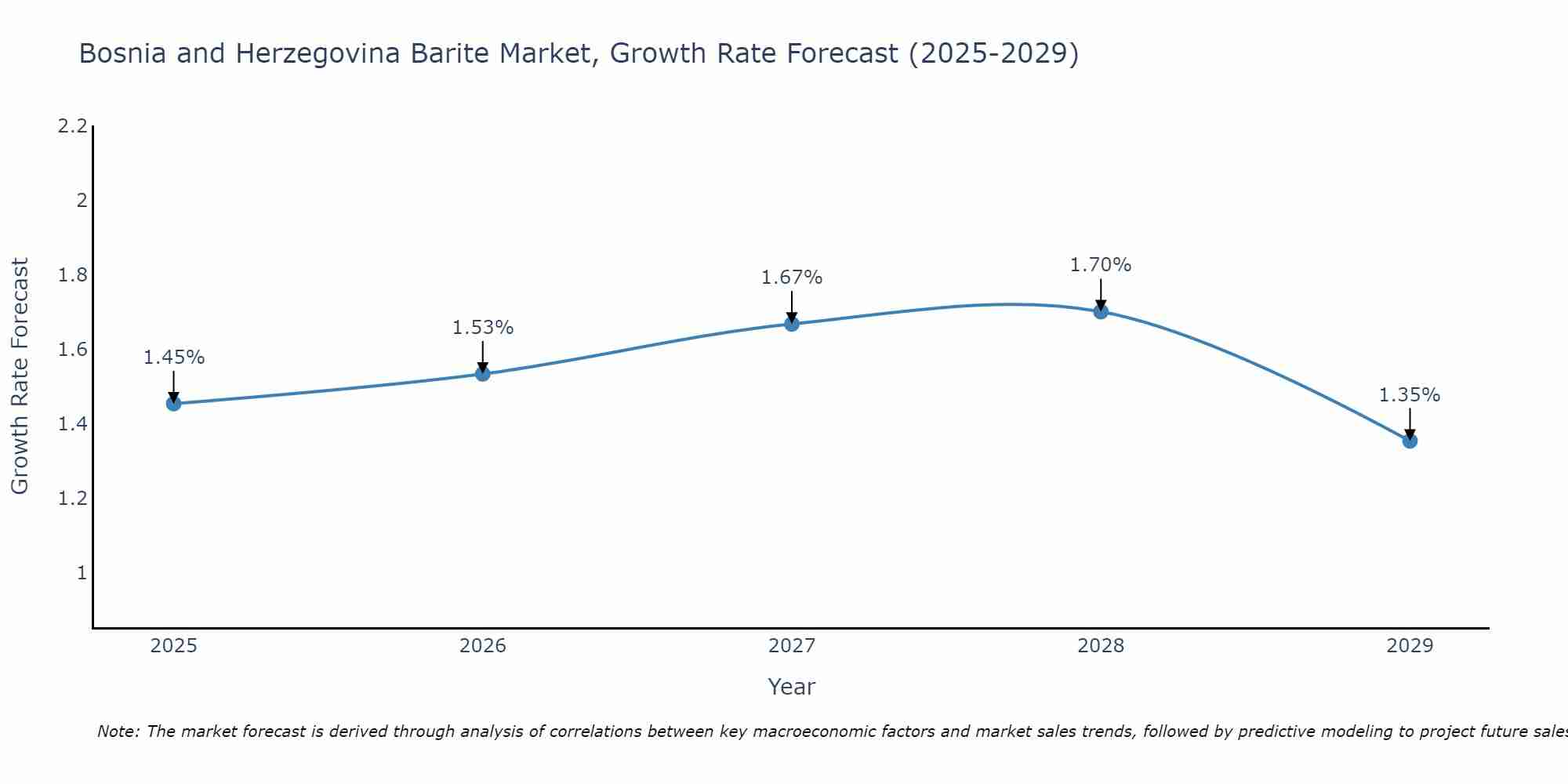 Bosnia and Herzegovina Barite Market Growth Rate