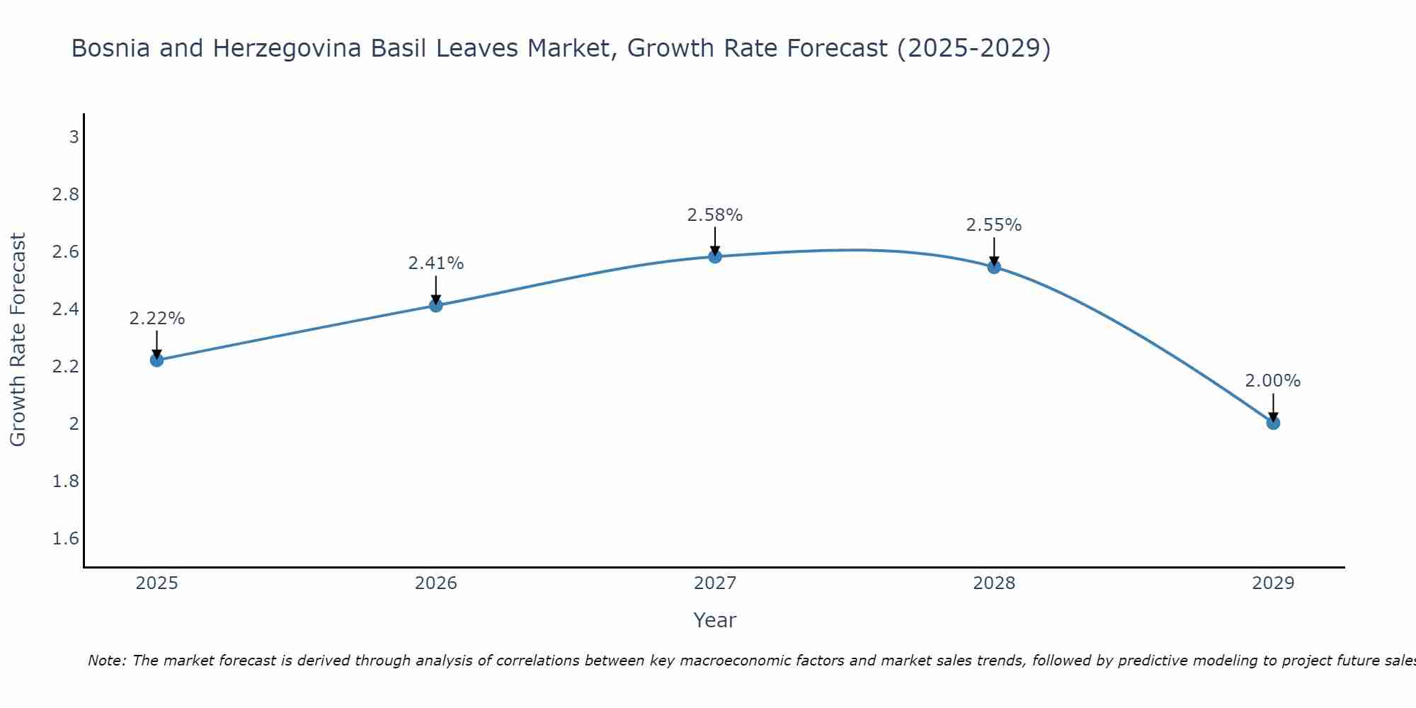 Bosnia and Herzegovina Basil Leaves Market Growth Rate