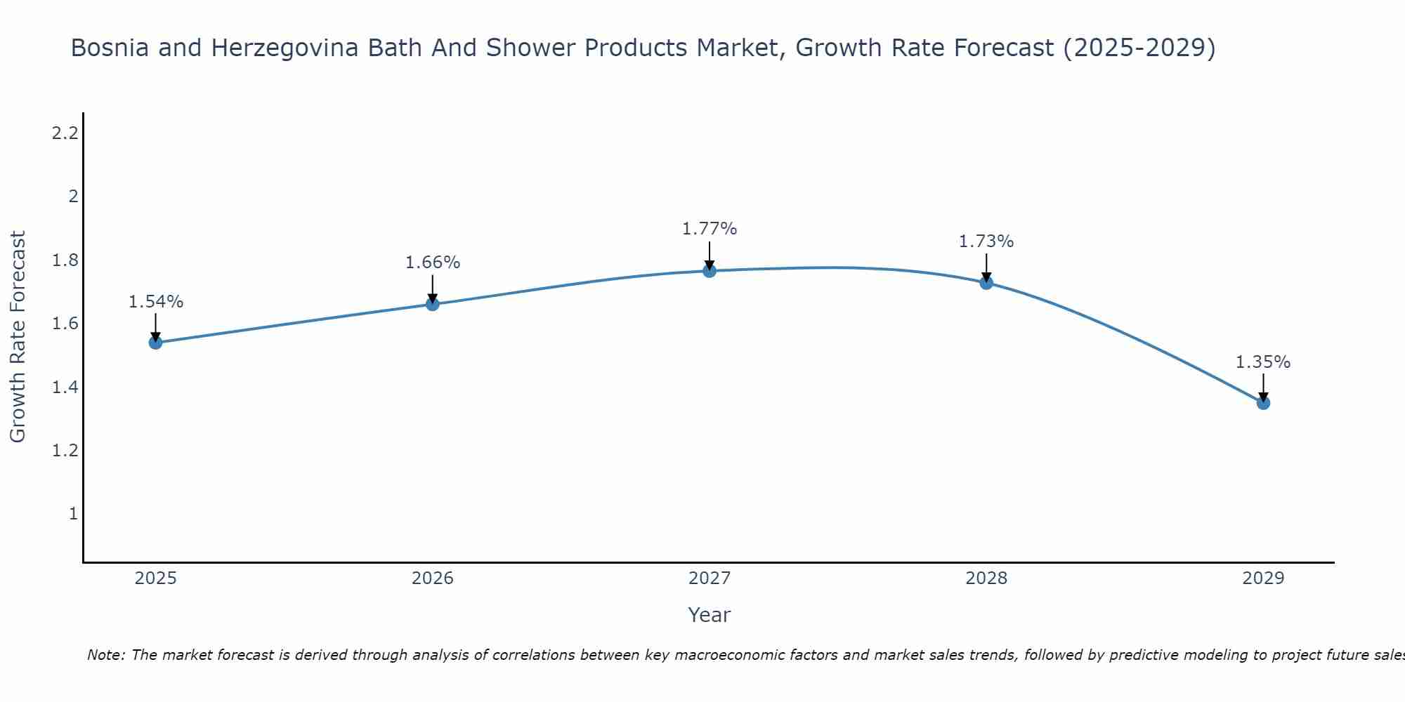 Bosnia and Herzegovina Bath And Shower Products Market Growth Rate
