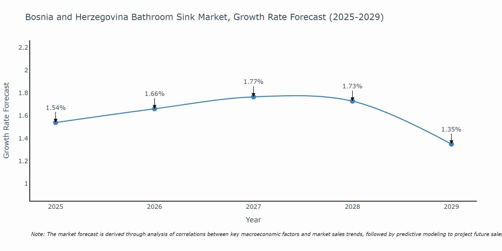 Bosnia and Herzegovina Bathroom Sink Market Growth Rate