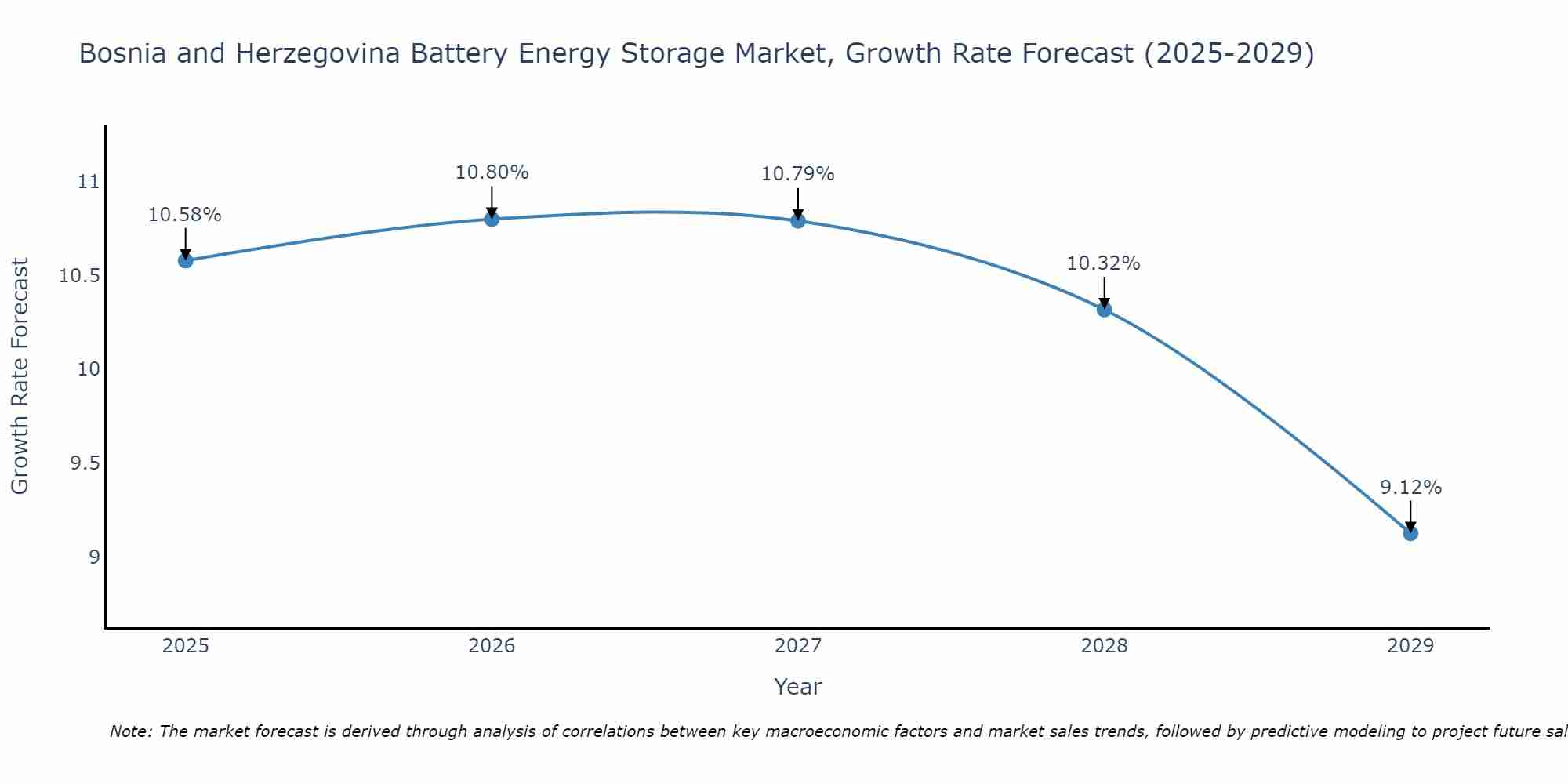 Bosnia and Herzegovina Battery Energy Storage Market Size Growth Rate