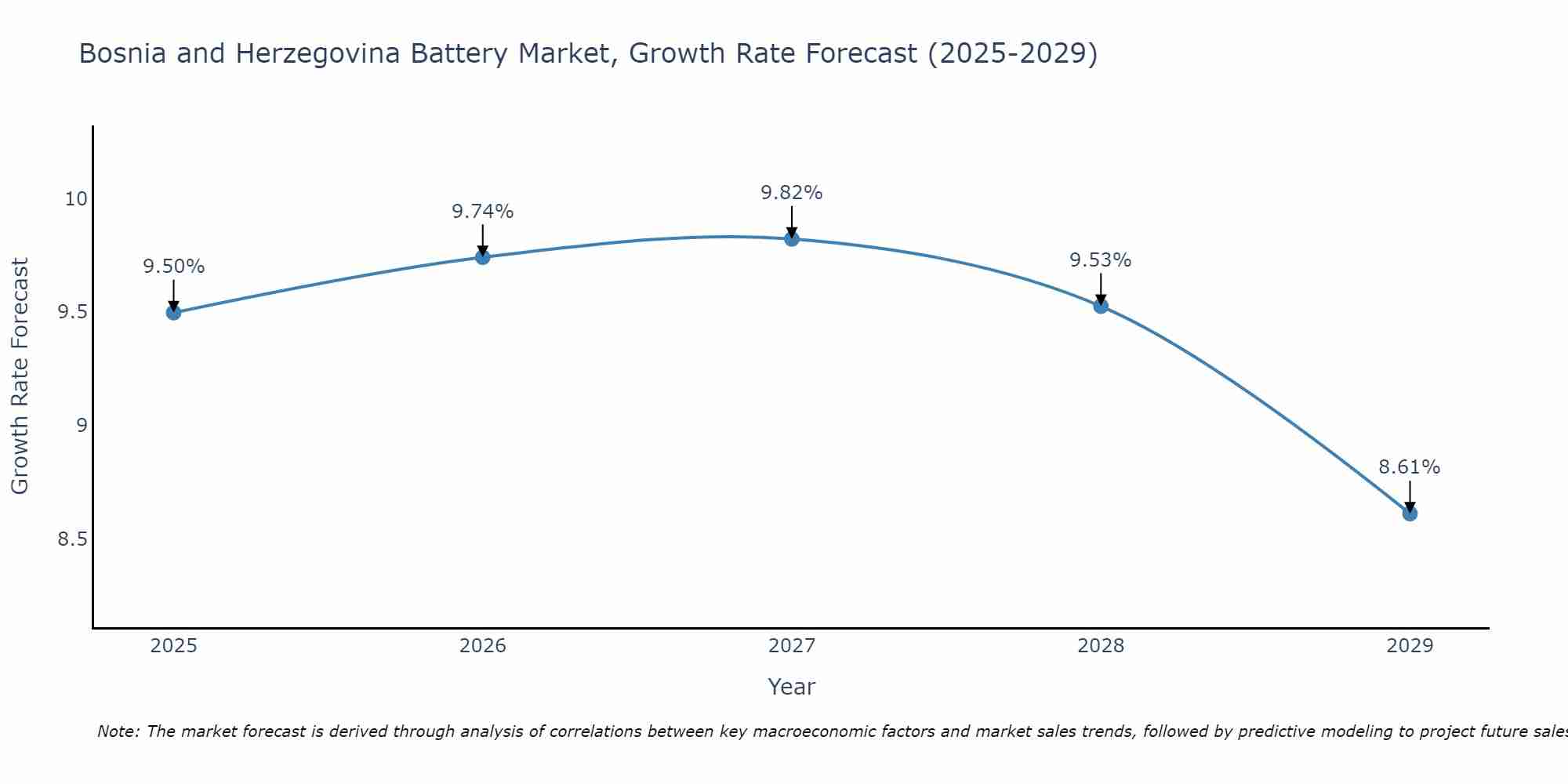 Bosnia and Herzegovina Battery Market Growth Rate