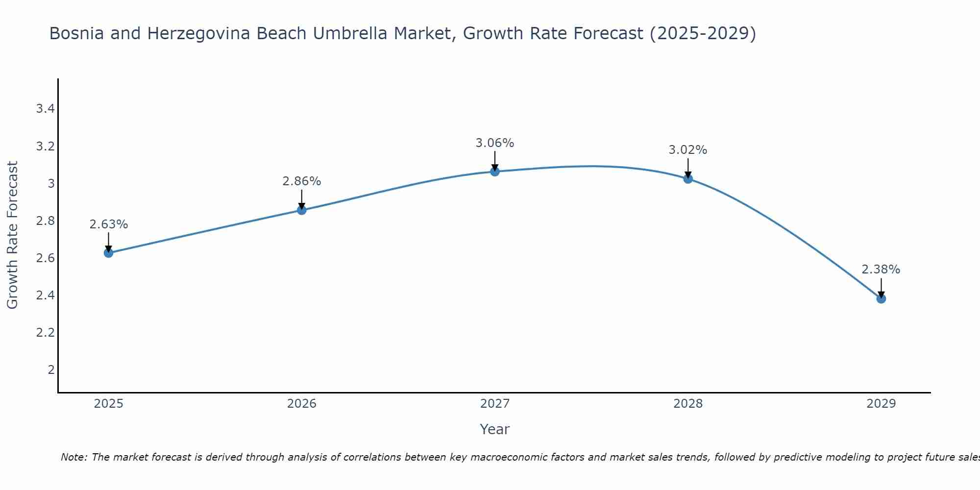Bosnia and Herzegovina Beach Umbrella Market Growth Rate