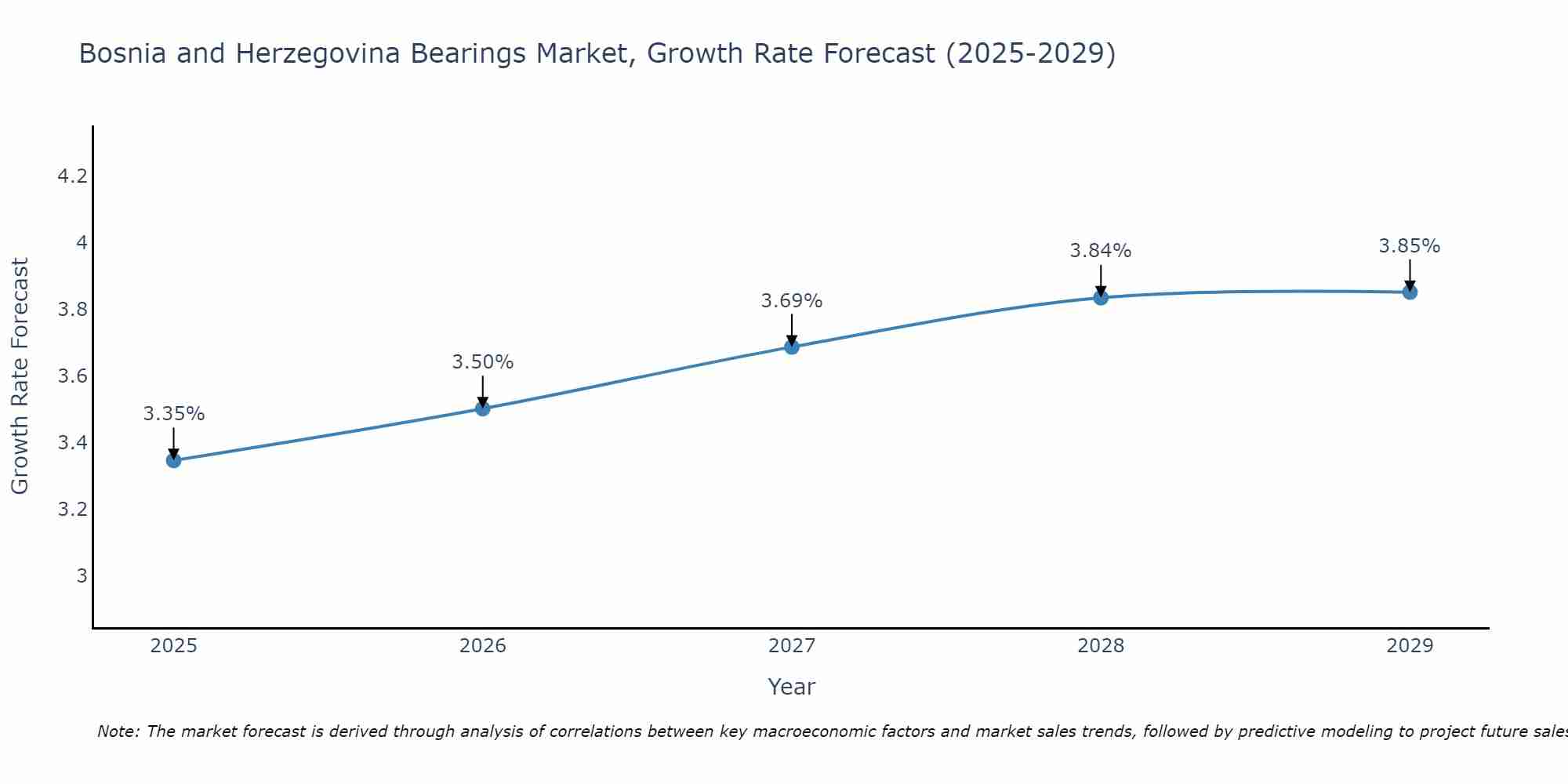 Bosnia and Herzegovina Bearings Market Growth Rate