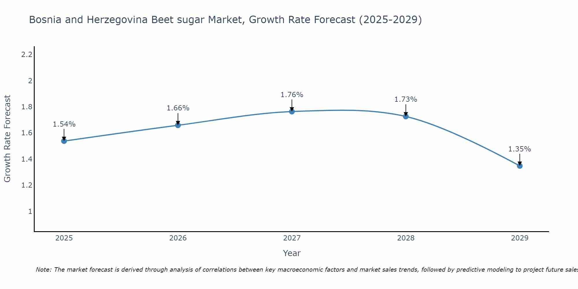 Bosnia and Herzegovina Beet sugar Market Growth Rate