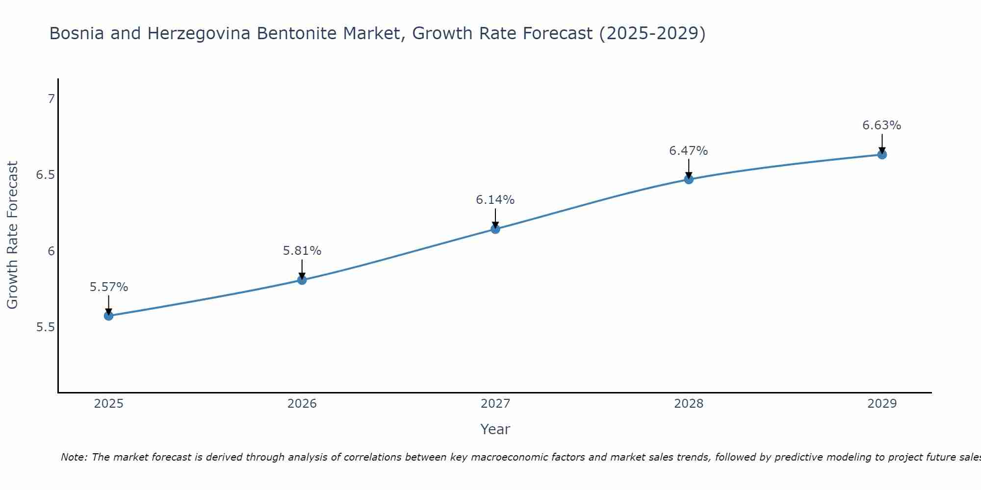 Bosnia and Herzegovina Bentonite Market Growth Rate