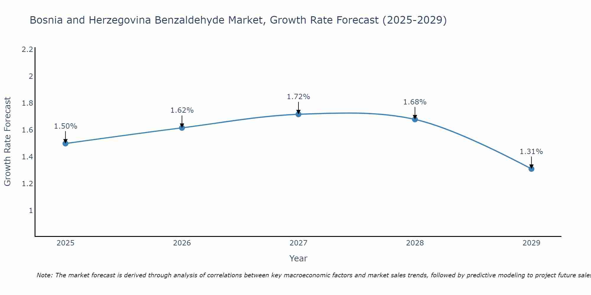 Bosnia and Herzegovina Benzaldehyde Market Growth Rate
