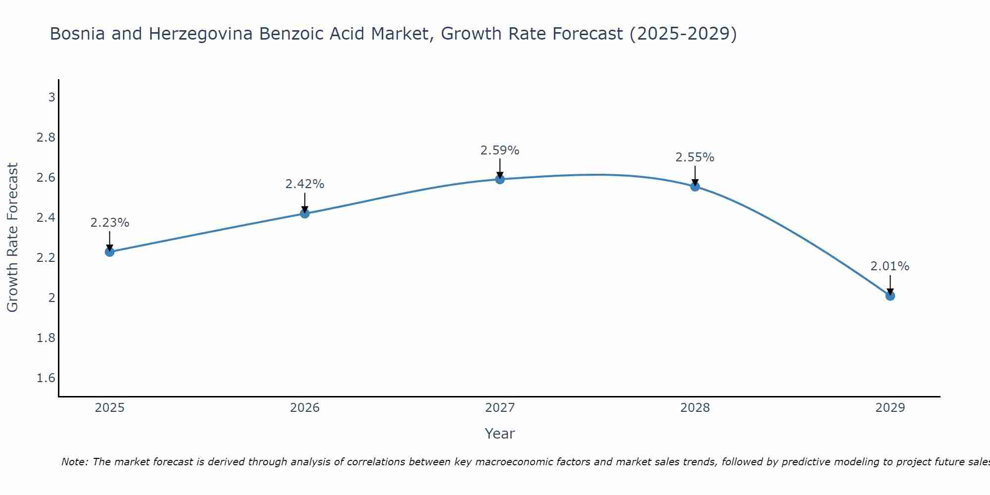 Bosnia and Herzegovina Benzoic Acid Market Growth Rate