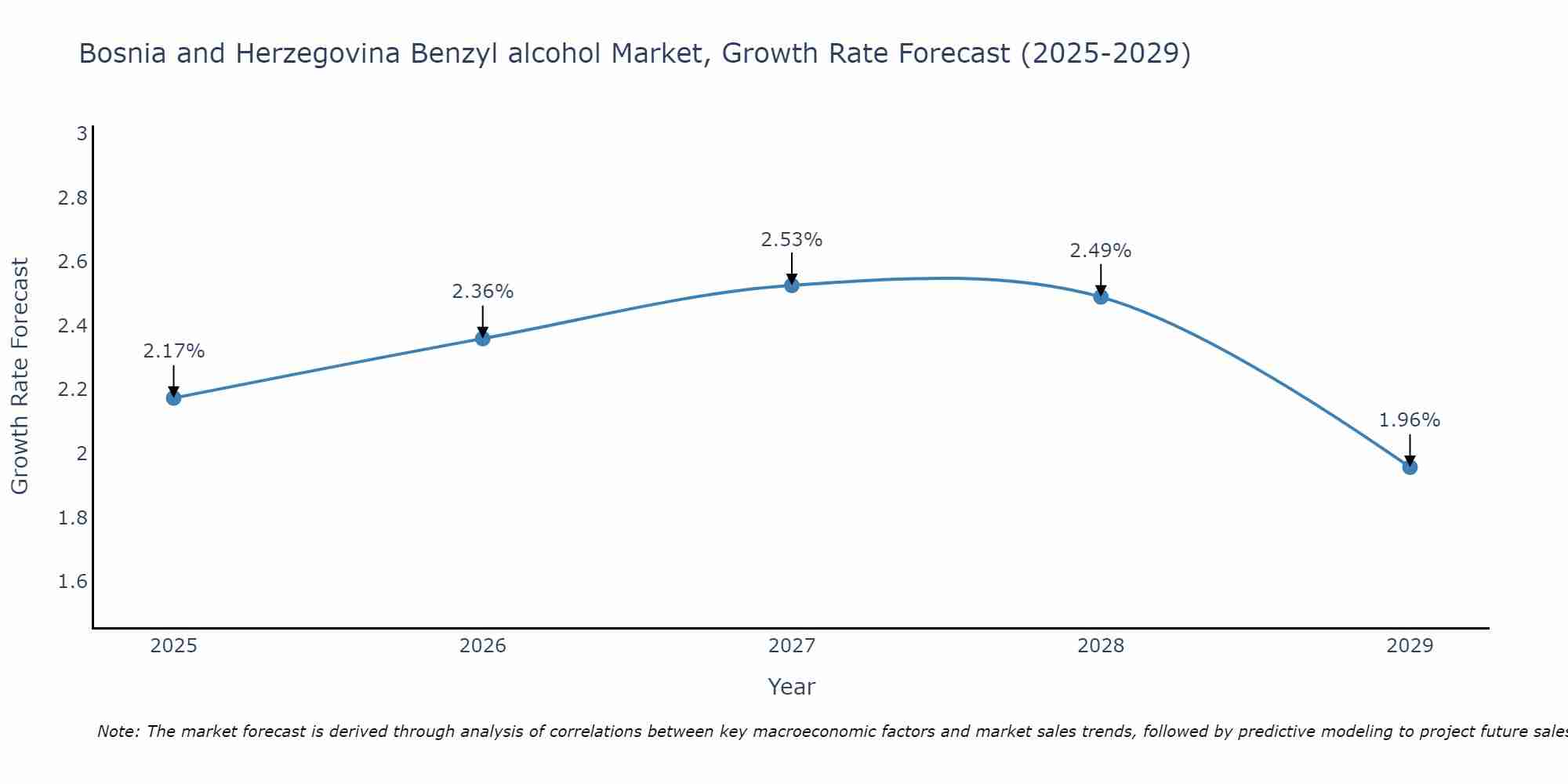 Bosnia and Herzegovina Benzyl alcohol Market Growth Rate