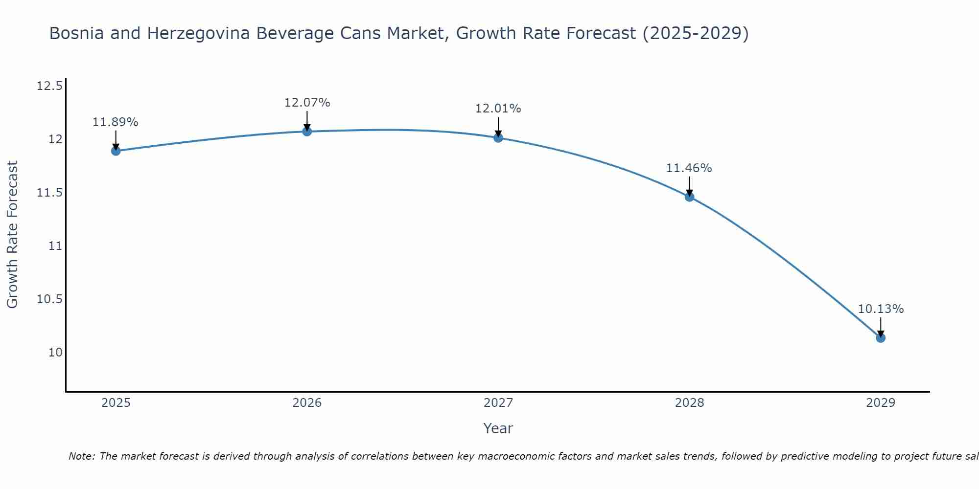 Bosnia and Herzegovina Beverage Cans Market Growth Rate