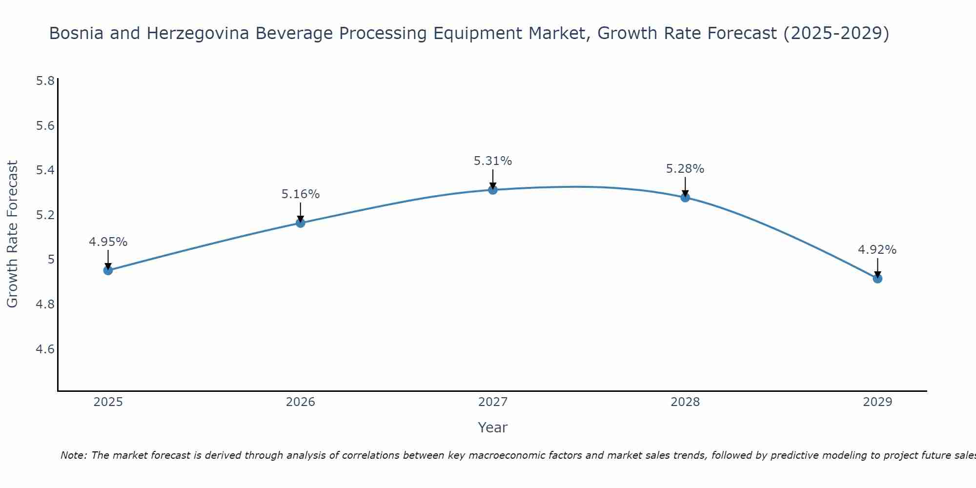 Bosnia and Herzegovina Beverage Processing Equipment Market Growth Rate