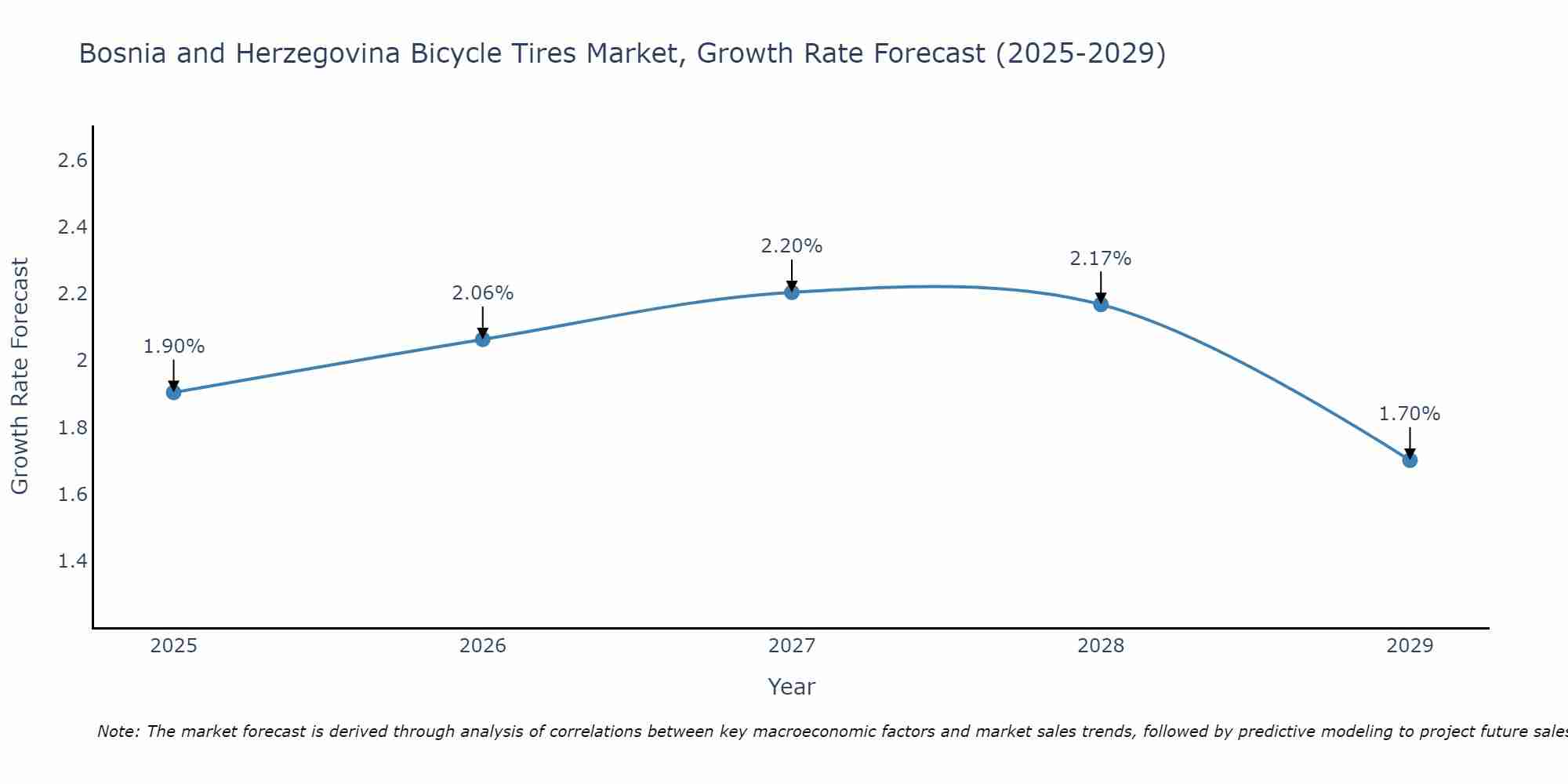 Bosnia and Herzegovina Bicycle Tires Market Growth Rate