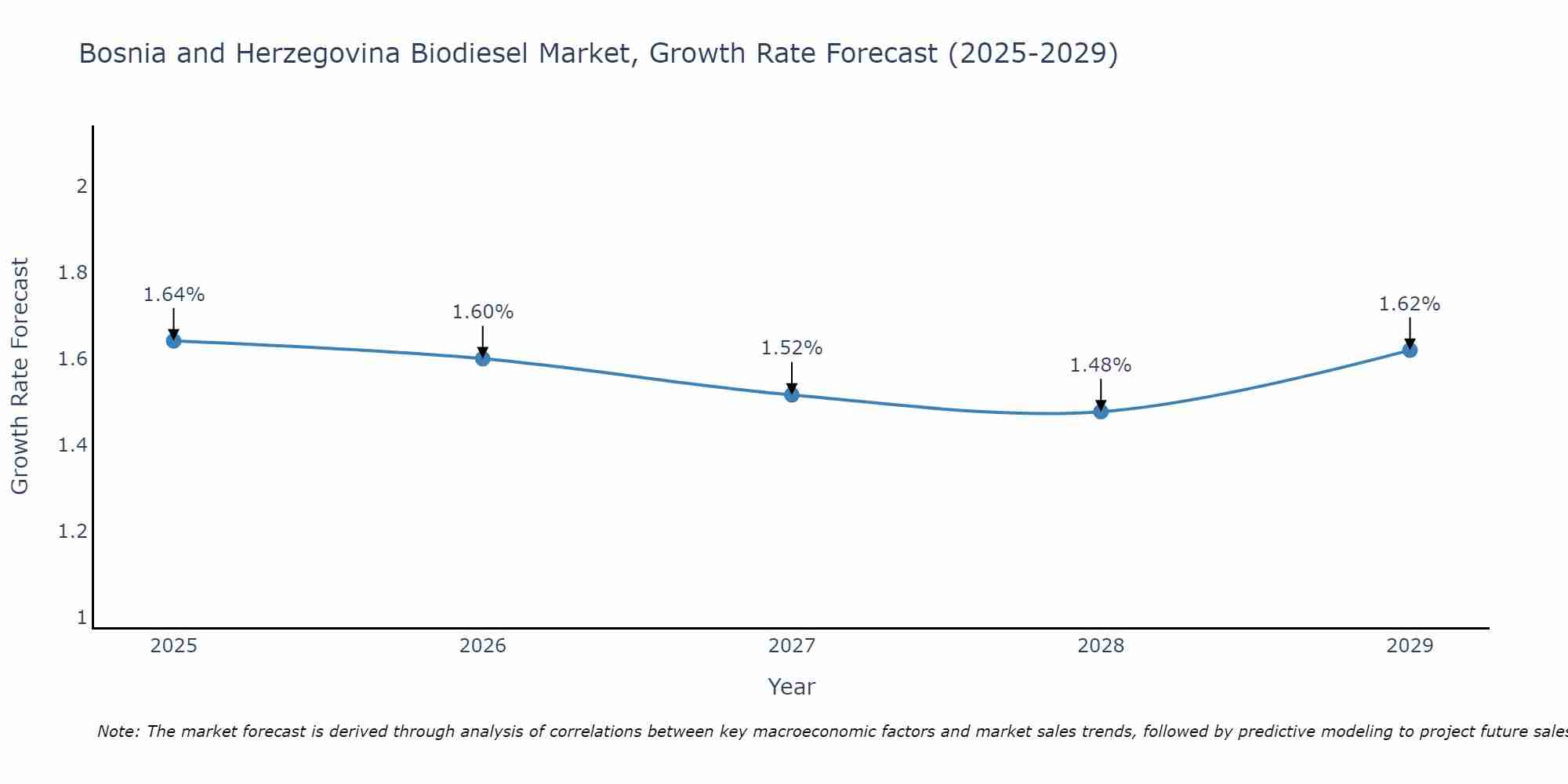 Bosnia and Herzegovina Biodiesel Market Size Growth Rate