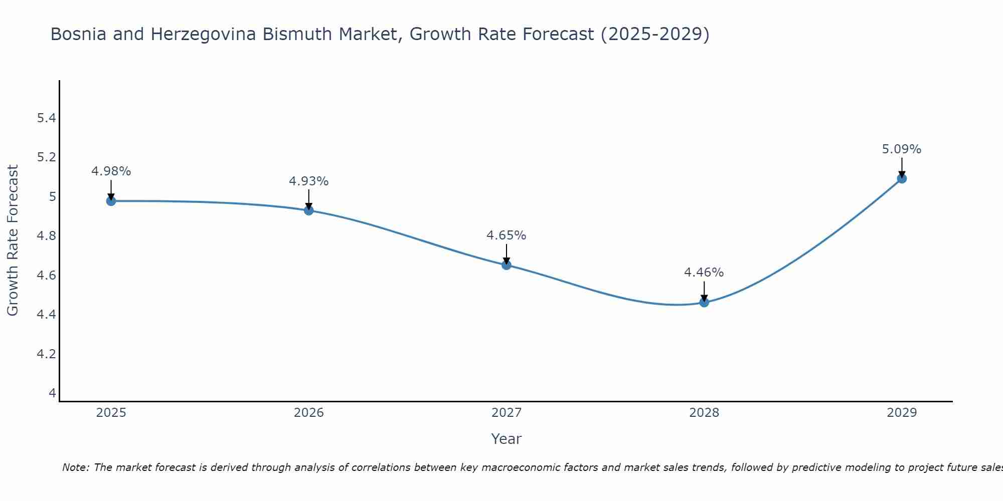 Bosnia and Herzegovina Bismuth Market Growth Rate