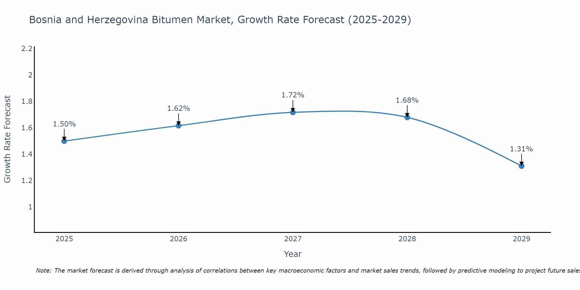 Bosnia and Herzegovina Bitumen Market Size Growth Rate