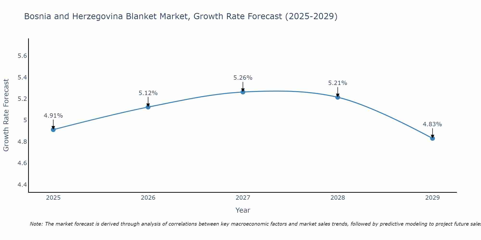 Bosnia and Herzegovina Blanket Market Growth Rate