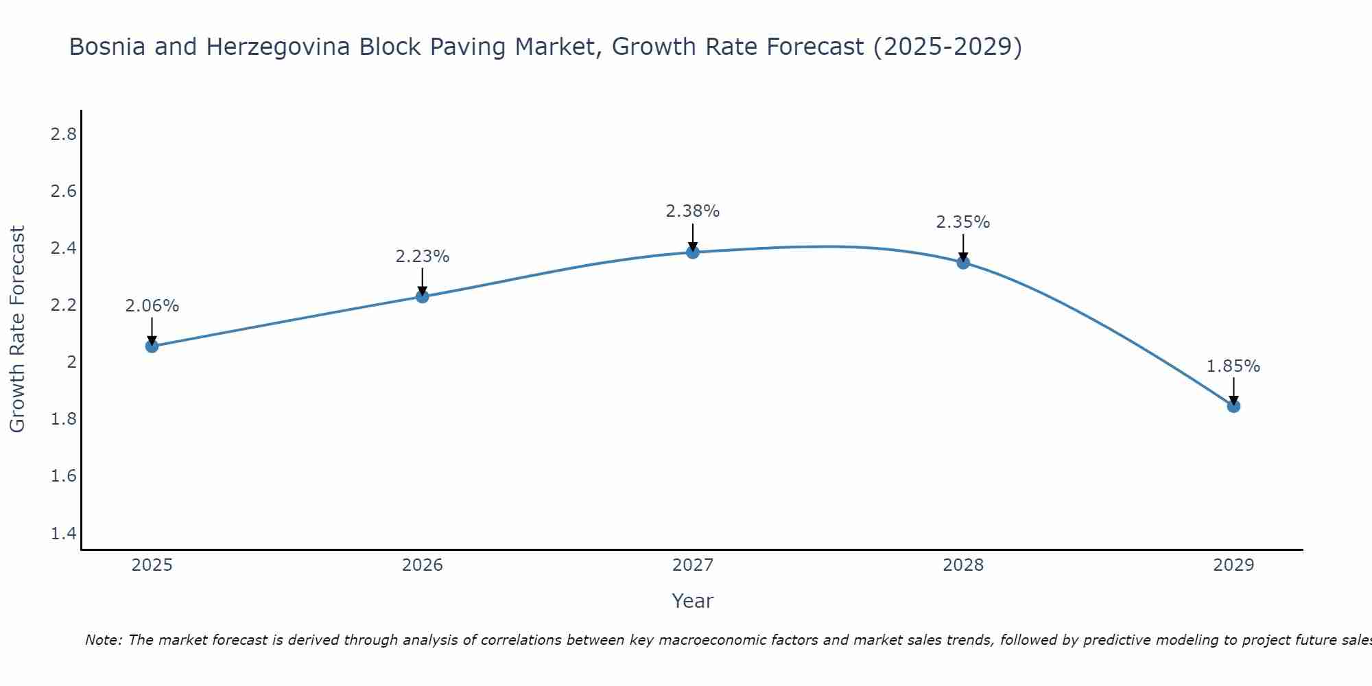 Bosnia and Herzegovina Block Paving Market Growth Rate