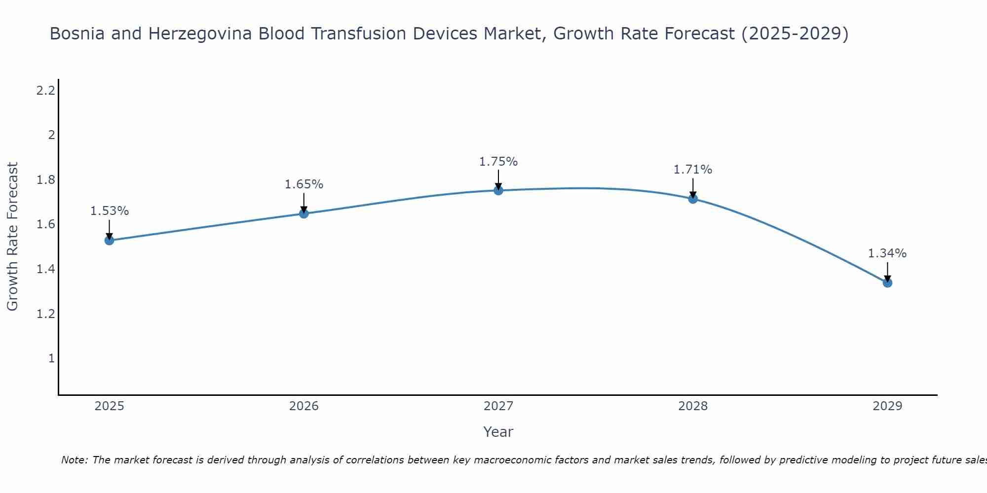 Bosnia and Herzegovina Blood Transfusion Devices Market Growth Rate