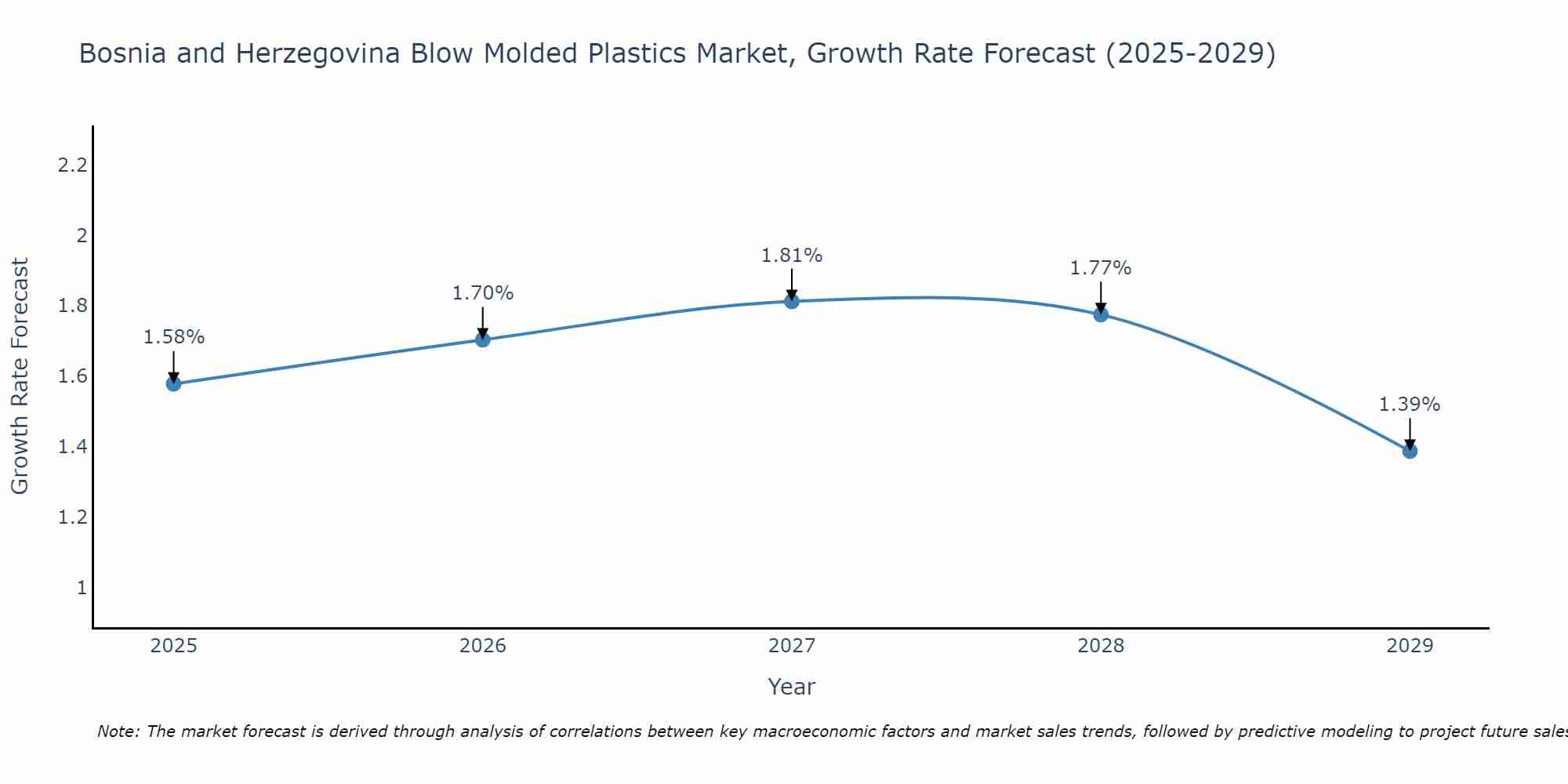 Bosnia and Herzegovina Blow Molded Plastics Market Growth Rate