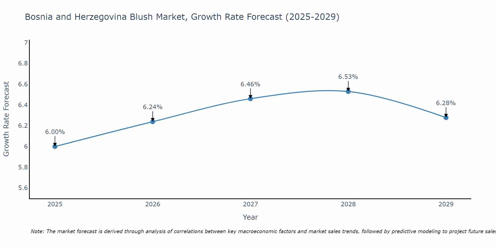 Bosnia and Herzegovina Blush Market Growth Rate