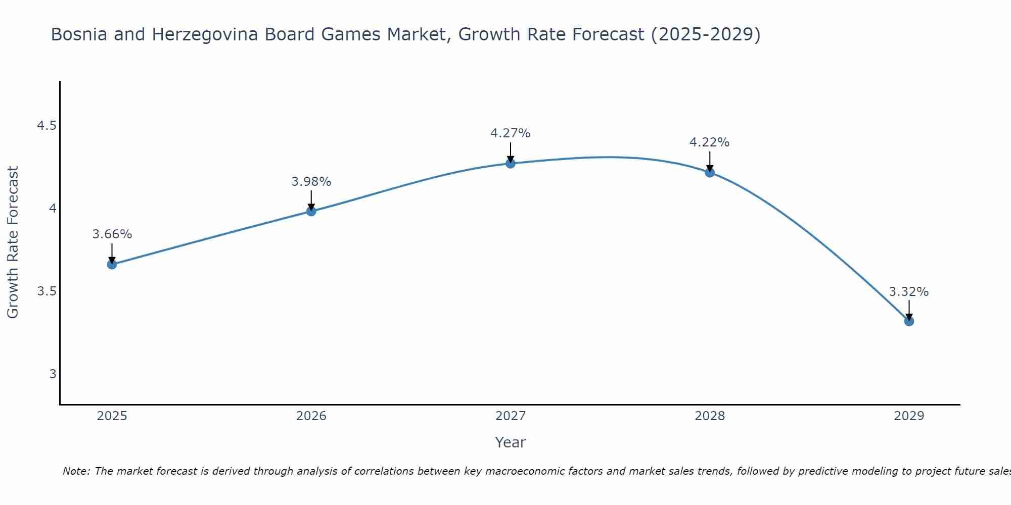 Bosnia and Herzegovina Board Games Market Growth Rate