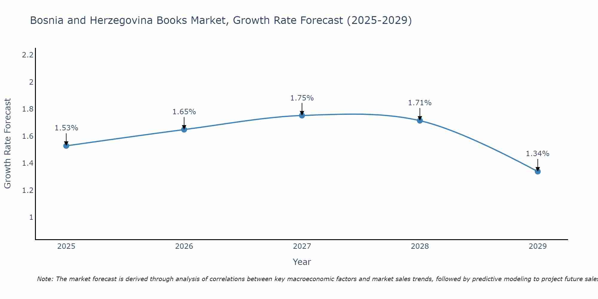 Bosnia and Herzegovina Books Market Growth Rate