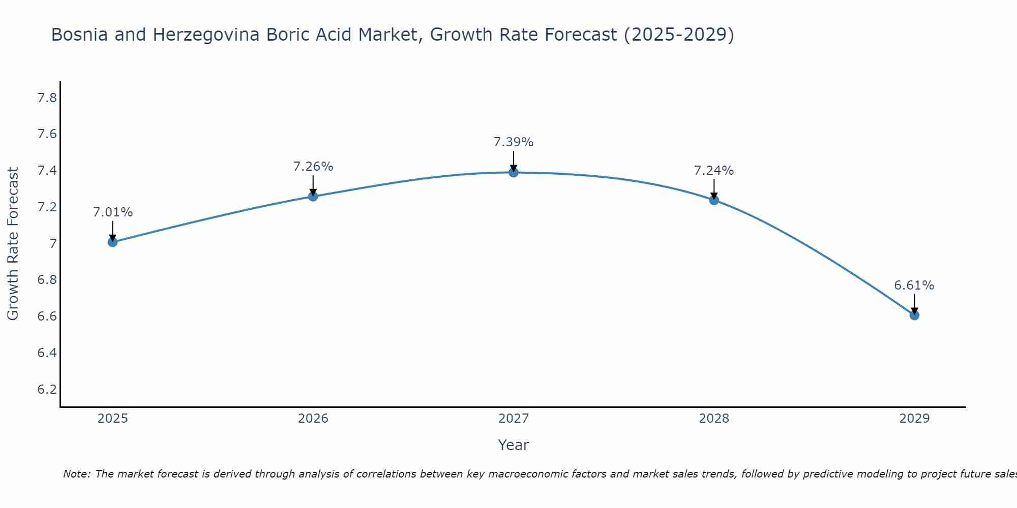 Bosnia and Herzegovina Boric Acid Market Growth Rate