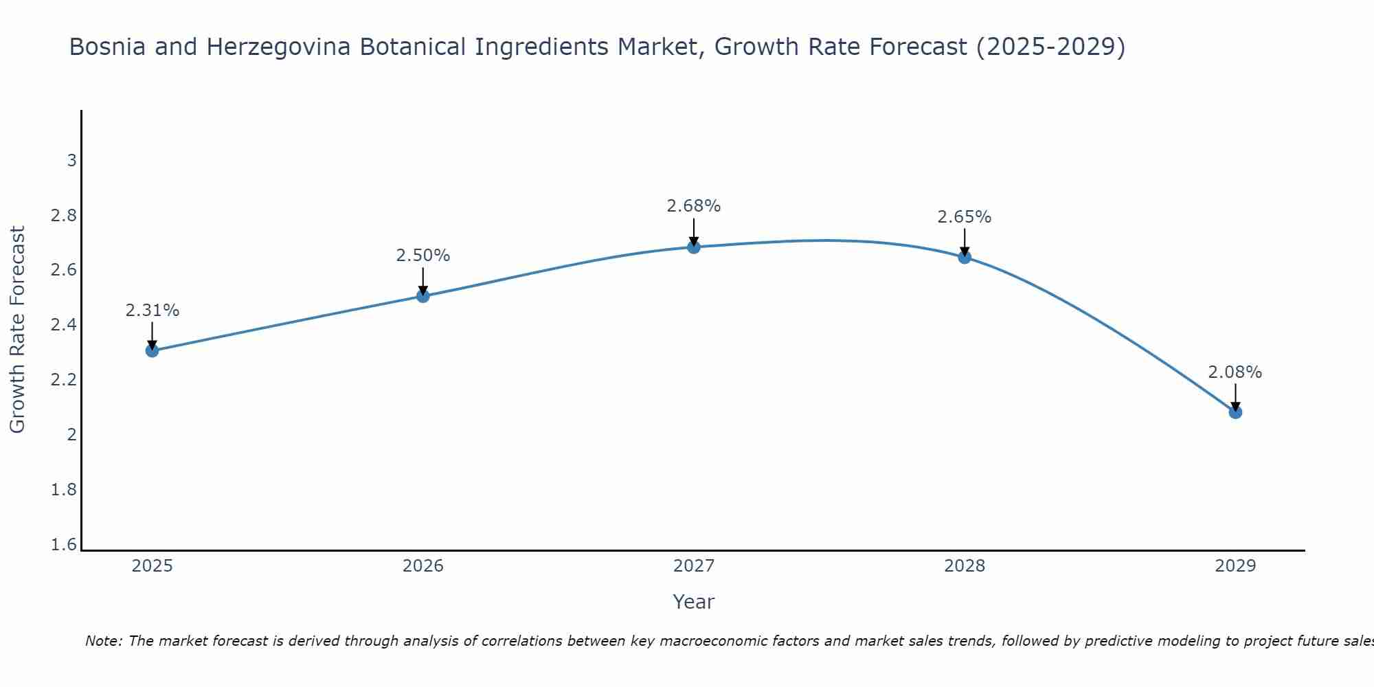 Bosnia and Herzegovina Botanical Ingredients Market Growth Rate