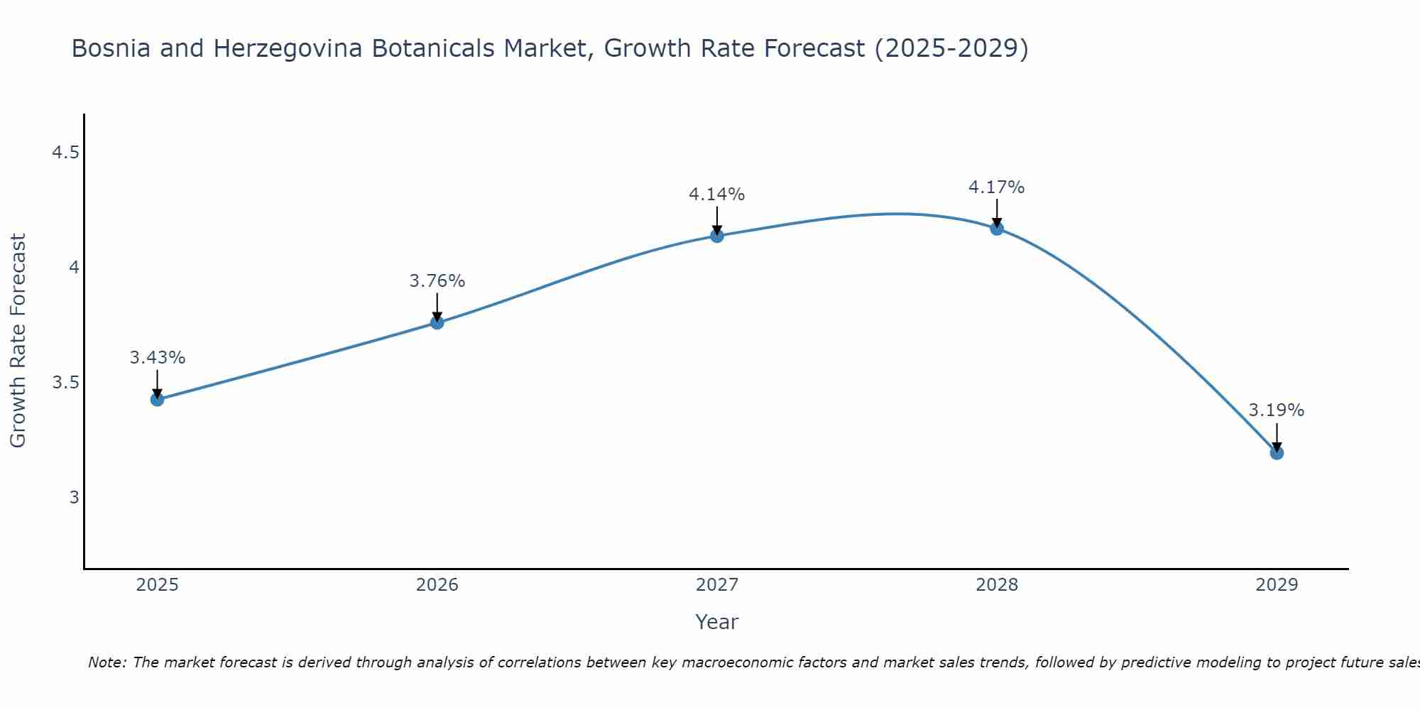 Bosnia and Herzegovina Botanicals Market Growth Rate