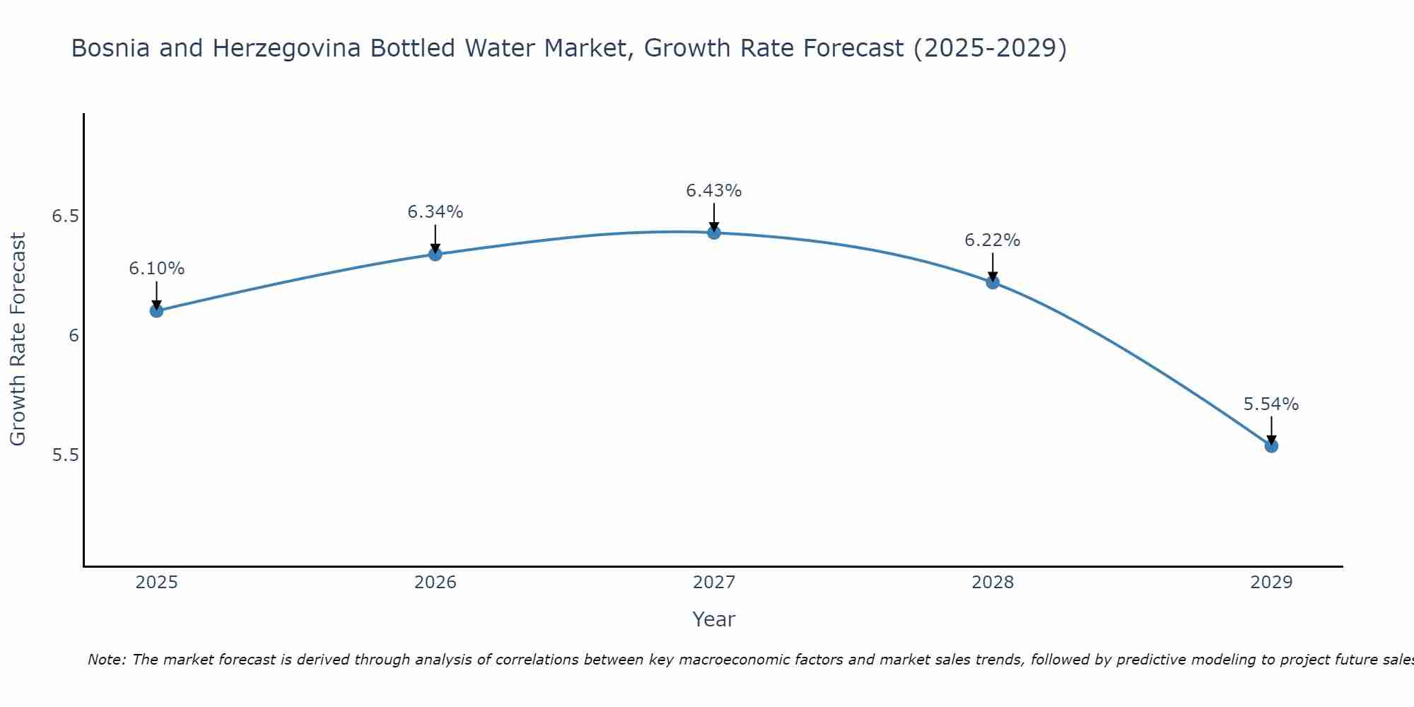Bosnia and Herzegovina Bottled Water Market Growth Rate