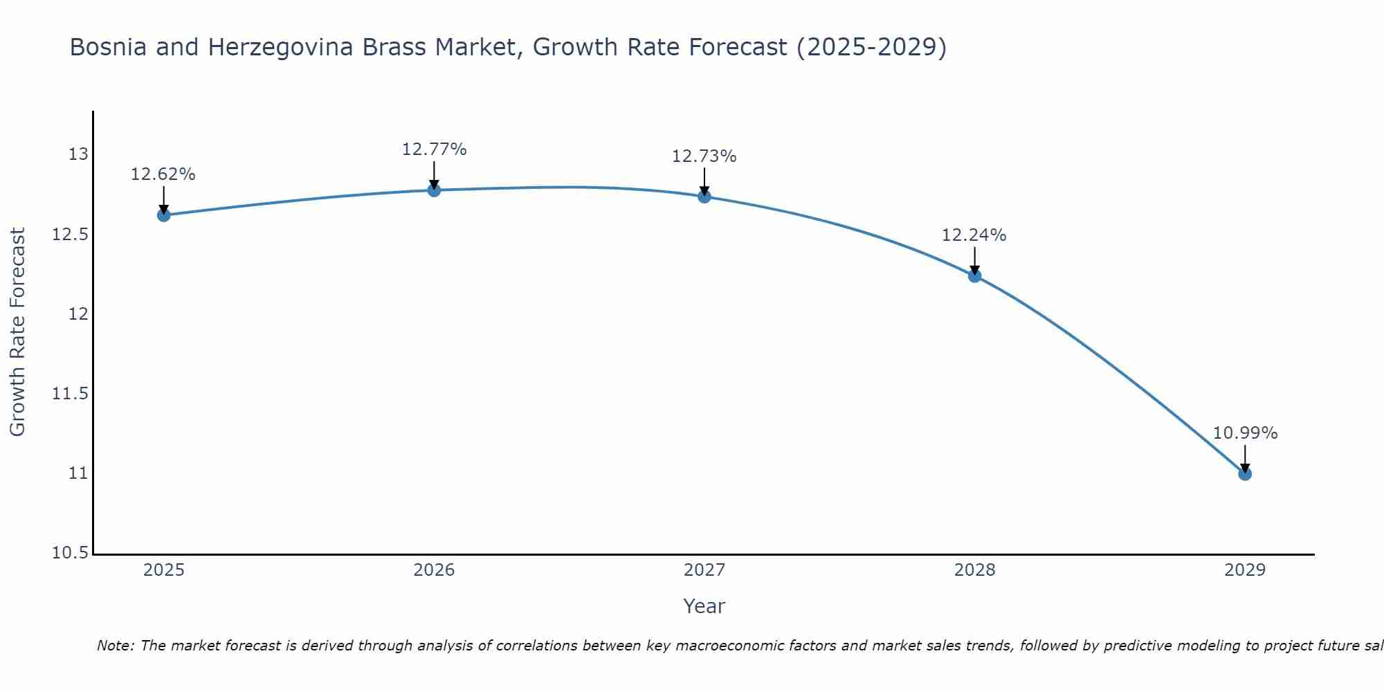 Bosnia and Herzegovina Brass Market Growth Rate