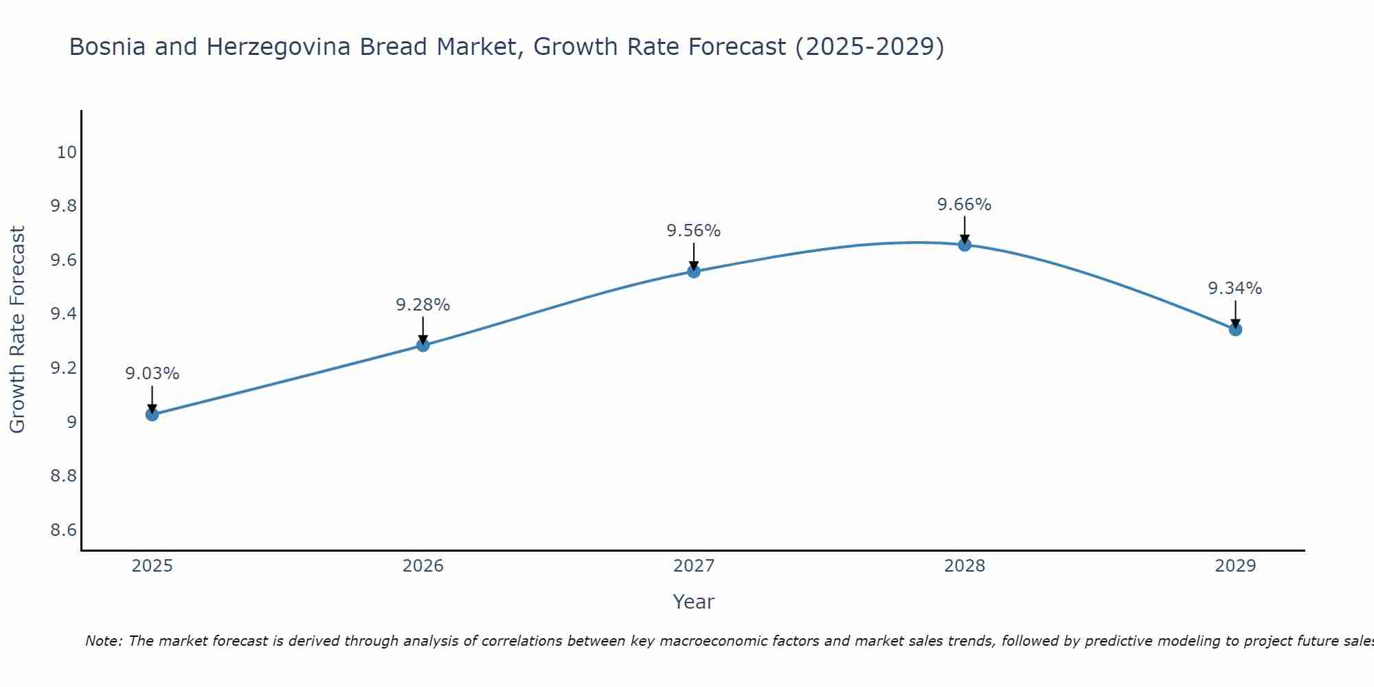 Bosnia and Herzegovina Bread Market Growth Rate
