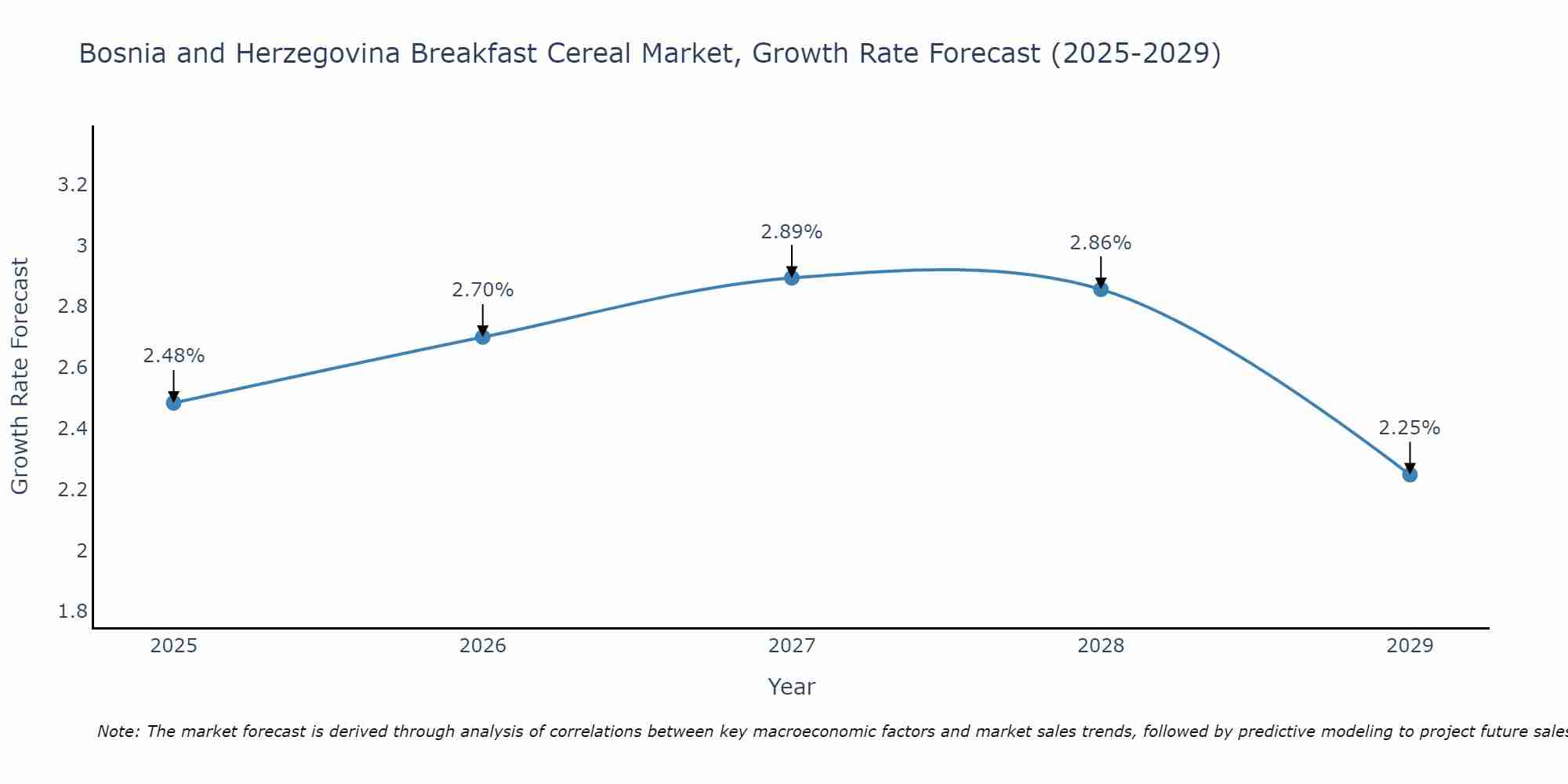 Bosnia and Herzegovina Breakfast Cereal Market Growth Rate