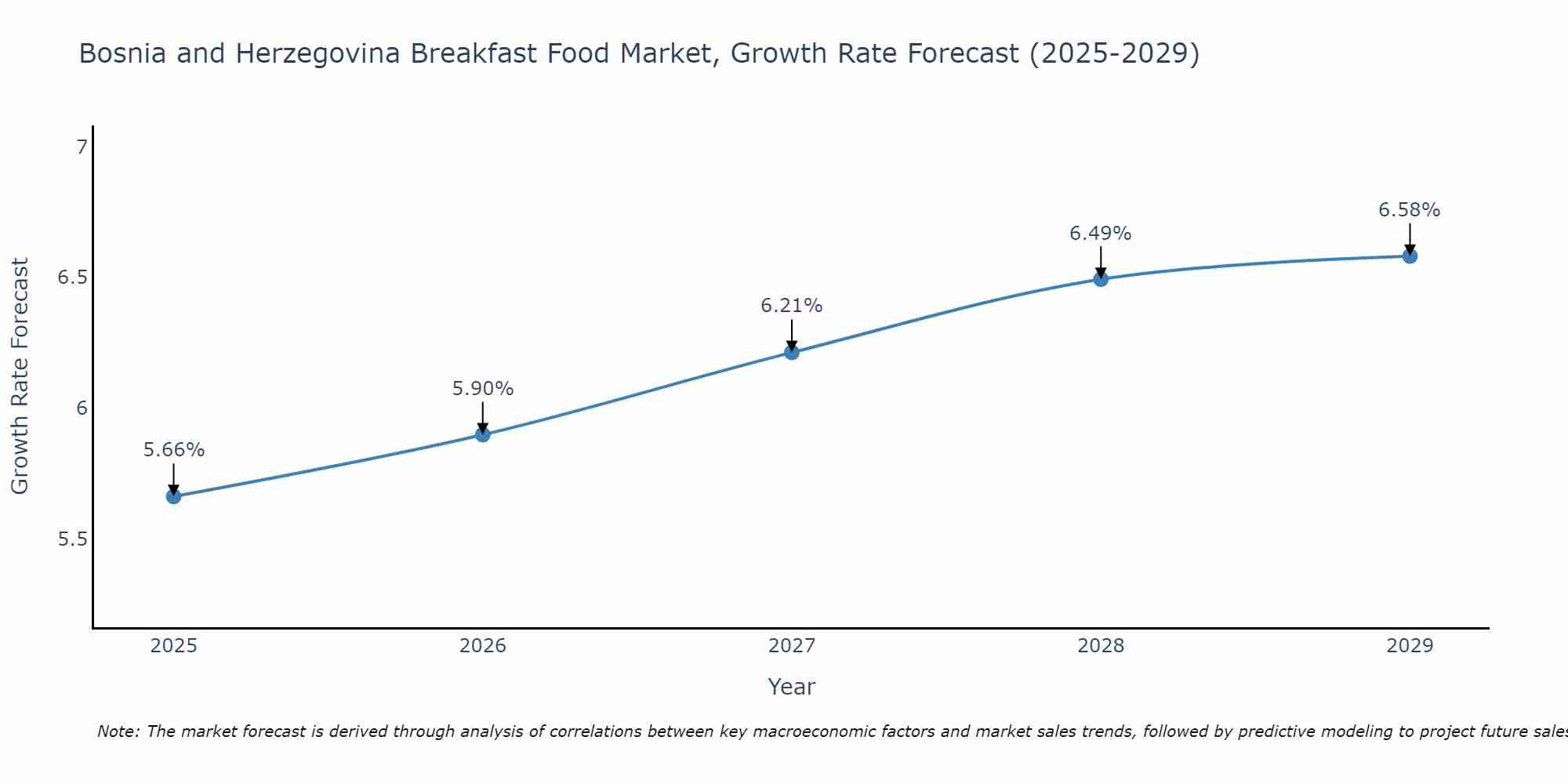 Bosnia and Herzegovina Breakfast Food Market Size Growth Rate