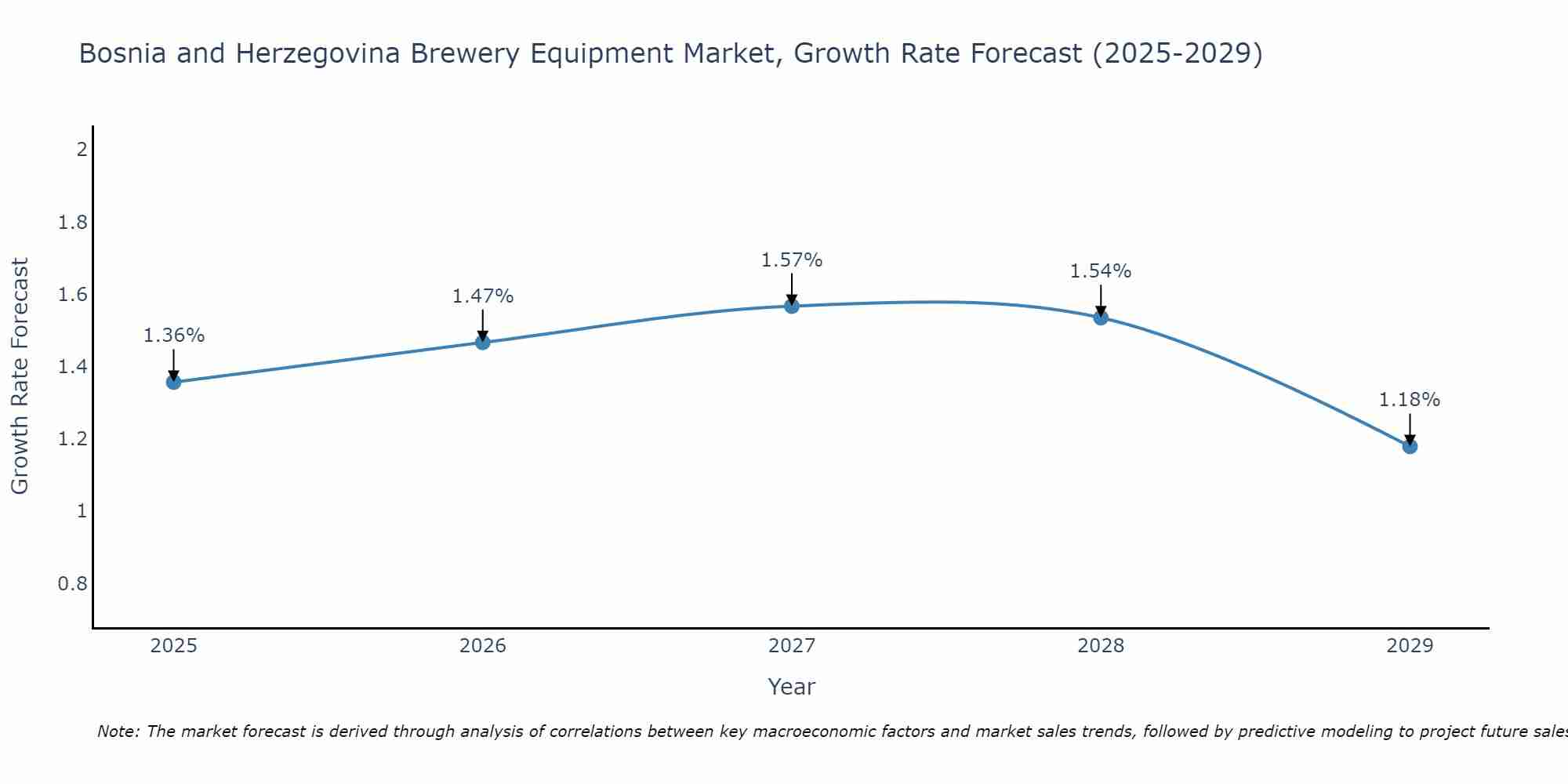 Bosnia and Herzegovina Brewery Equipment Market Growth Rate