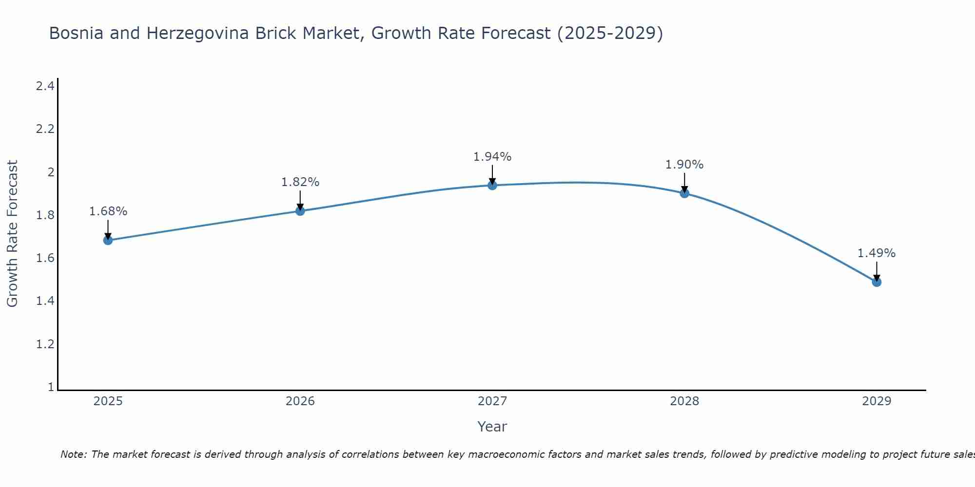 Bosnia and Herzegovina Brick Market Growth Rate