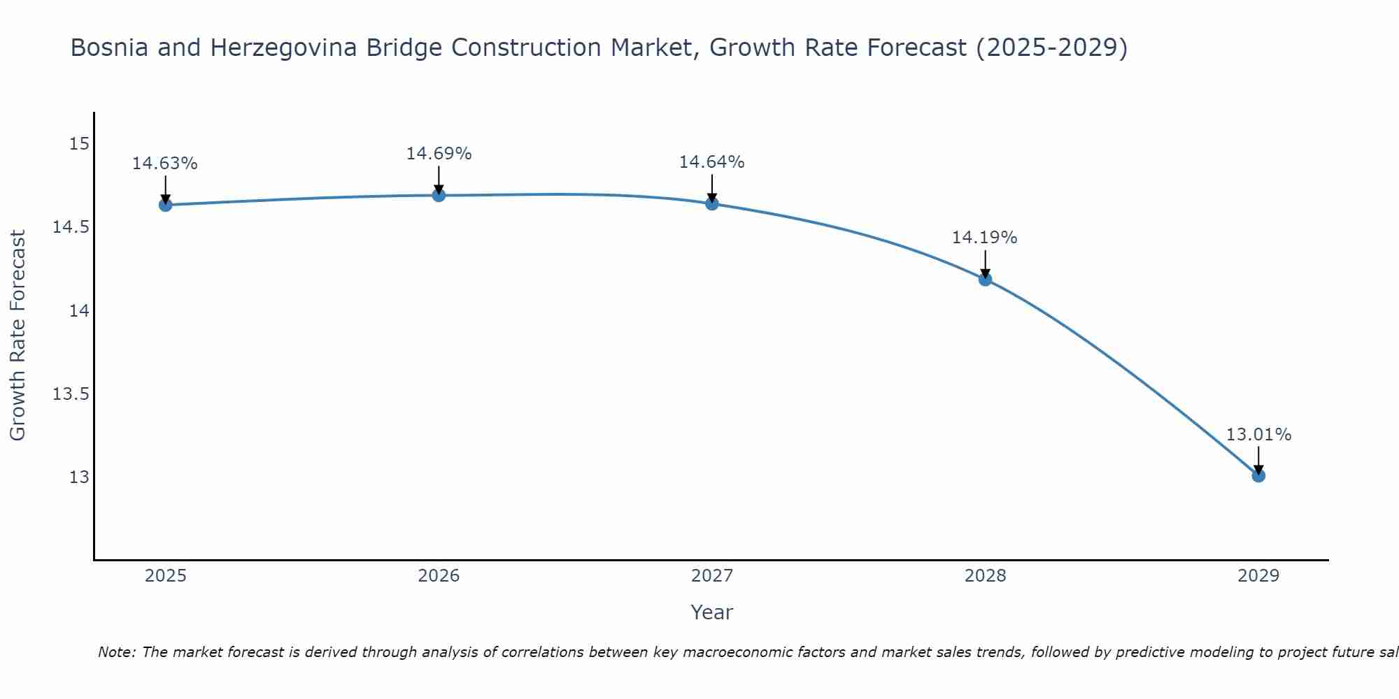 Bosnia and Herzegovina Bridge Construction Market Growth Rate