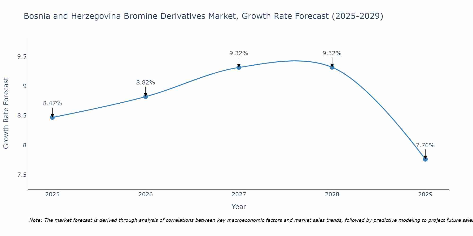 Bosnia and Herzegovina Bromine Derivatives Market Growth Rate
