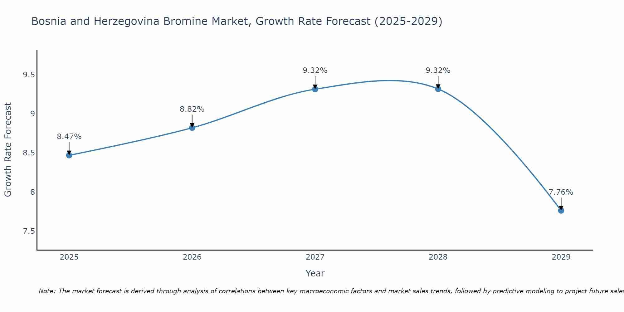 Bosnia and Herzegovina Bromine Market Growth Rate