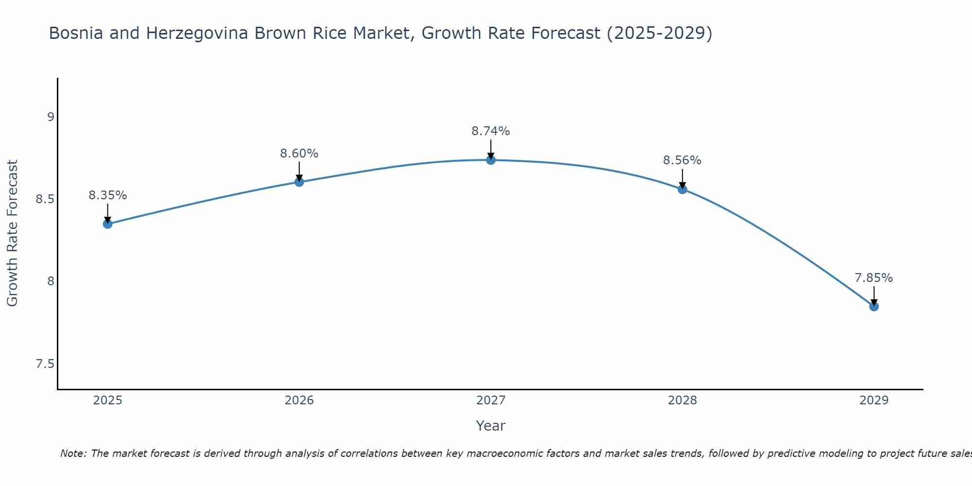 Bosnia and Herzegovina Brown Rice Market Growth Rate