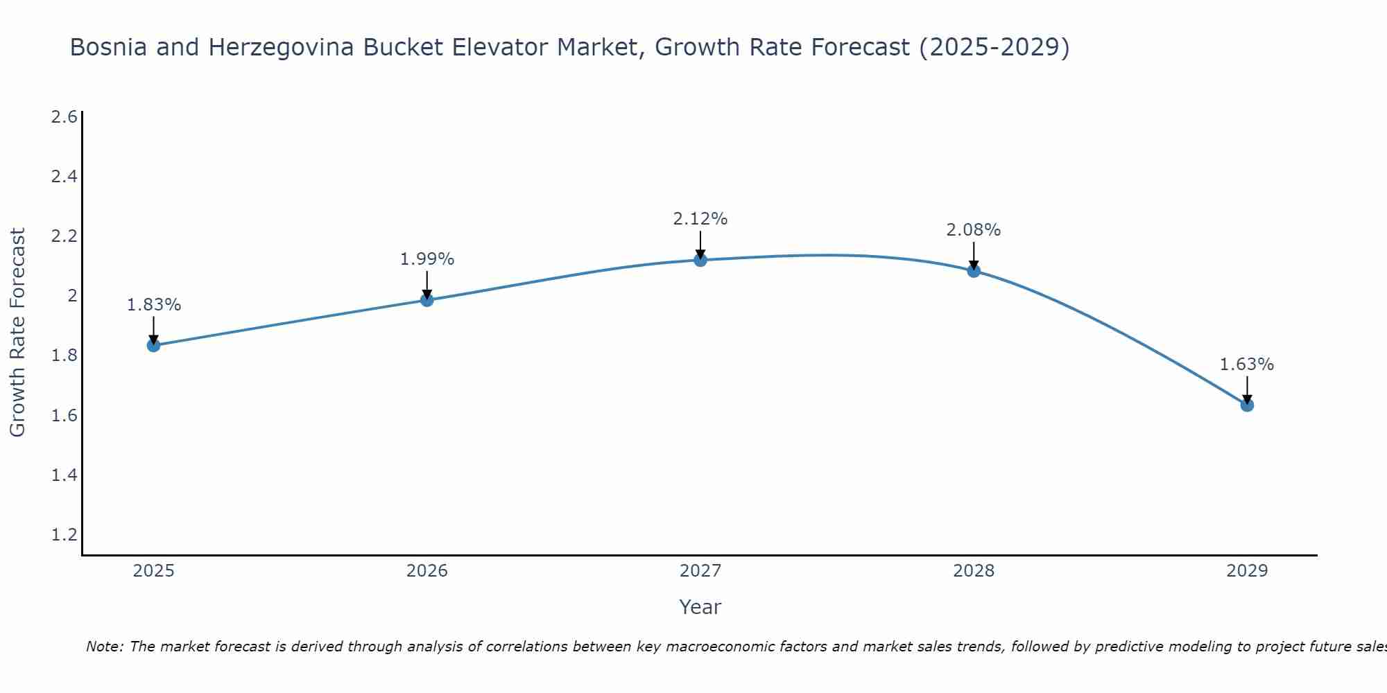 Bosnia and Herzegovina Bucket Elevator Market Growth Rate