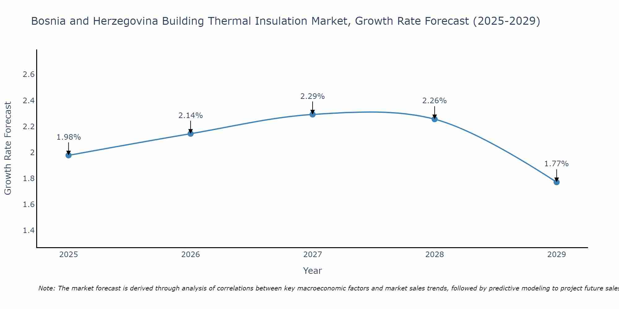 Bosnia and Herzegovina Building Thermal Insulation Market Size Growth Rate