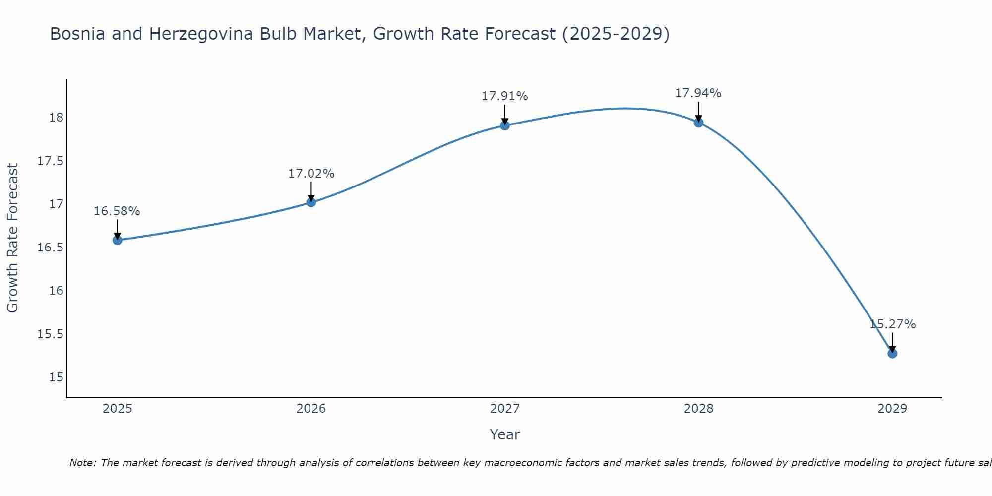 Bosnia and Herzegovina Bulb Market Growth Rate