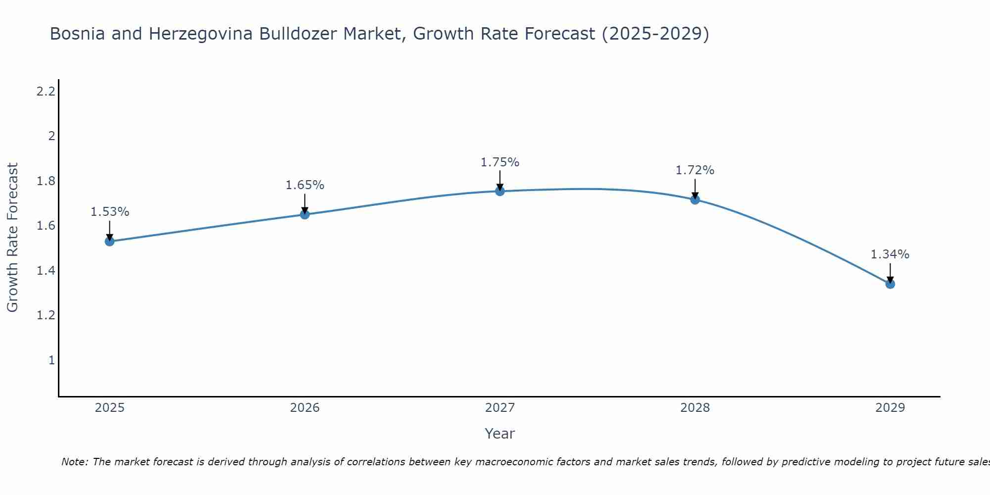 Bosnia and Herzegovina Bulldozer Market Growth Rate