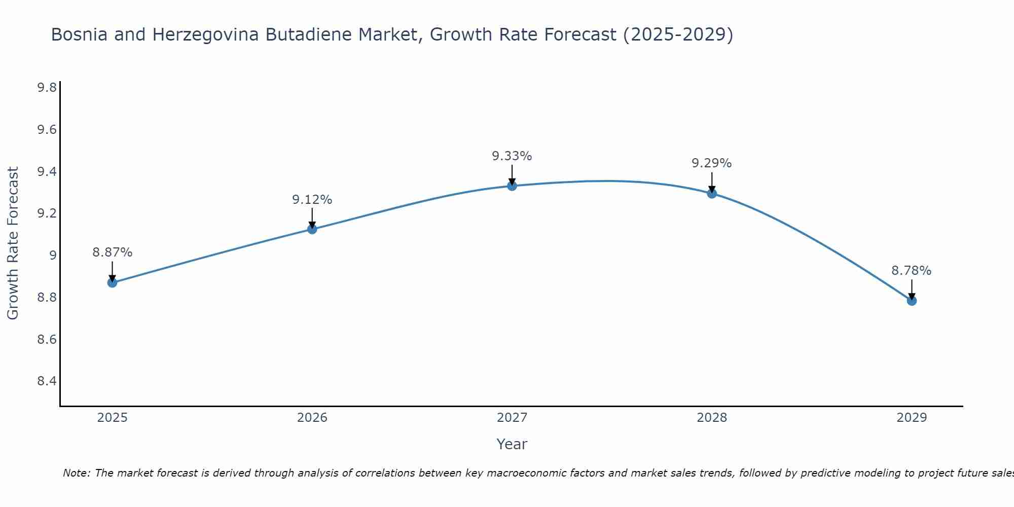 Bosnia and Herzegovina Butadiene Market Size Growth Rate
