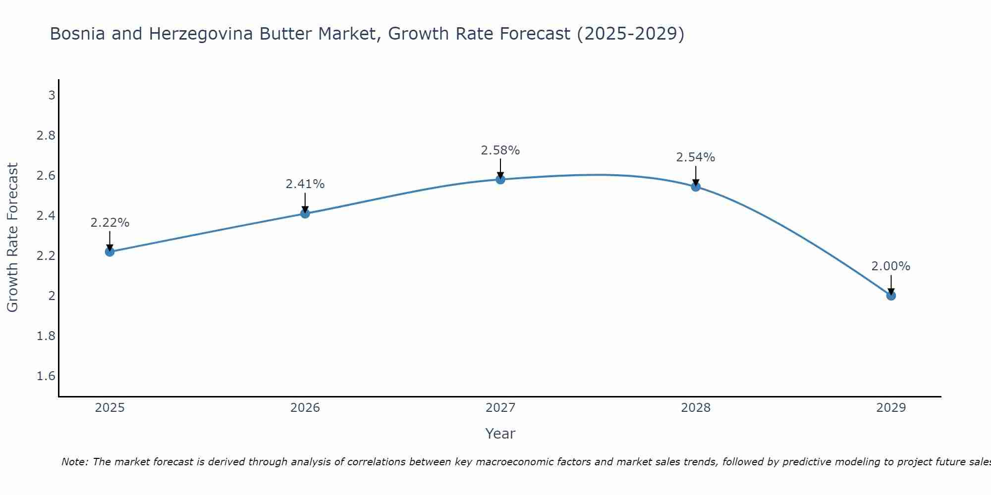 Bosnia and Herzegovina Butter Market Growth Rate