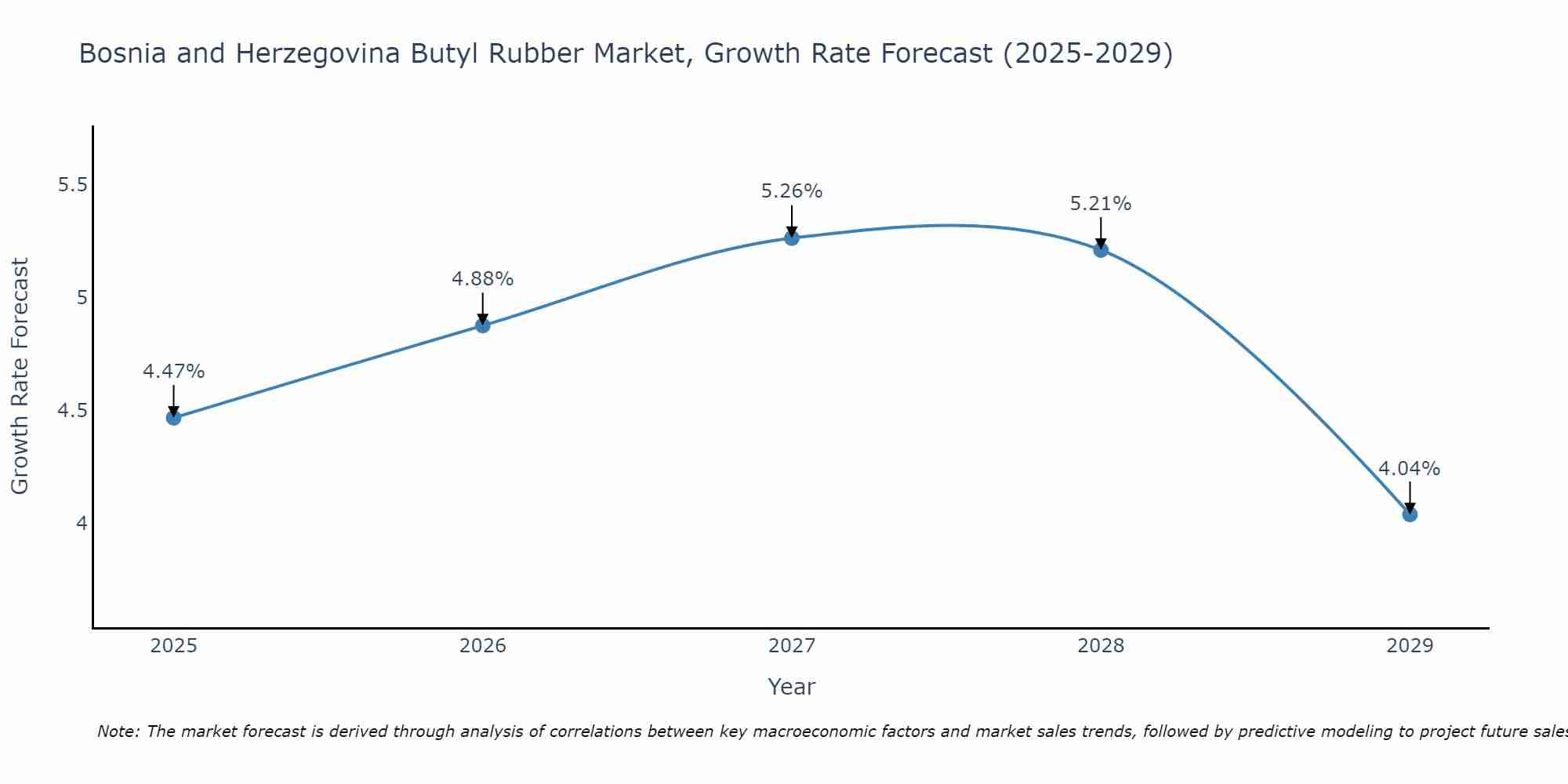 Bosnia and Herzegovina Butyl Rubber Market Growth Rate