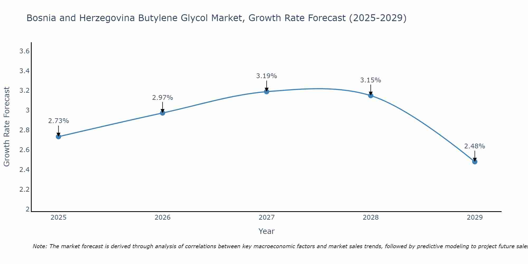Bosnia and Herzegovina Butylene Glycol Market Growth Rate